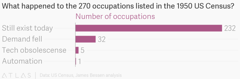 Historical occupations in the US