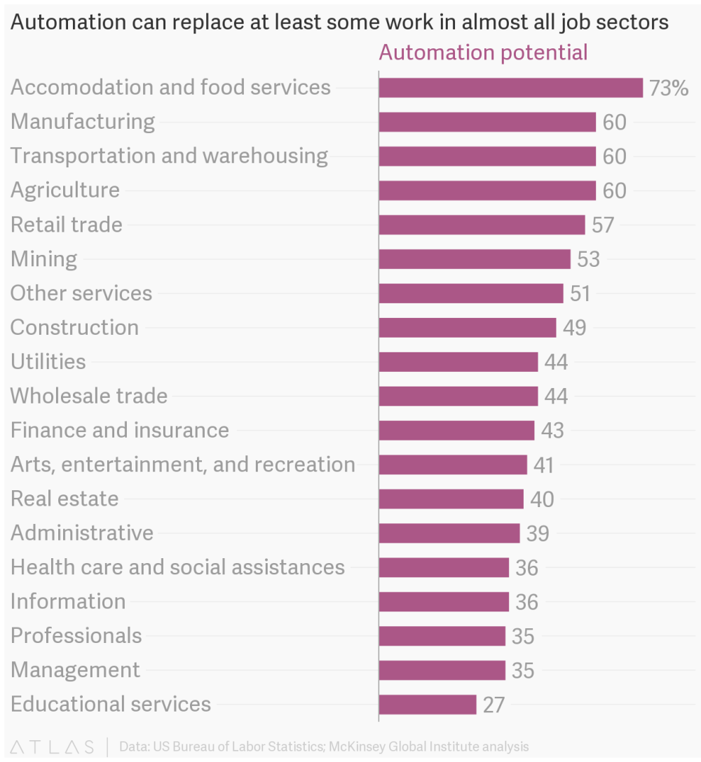 The potential for jobs to be replaced by automation